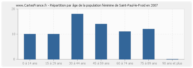 Répartition par âge de la population féminine de Saint-Paul-le-Froid en 2007