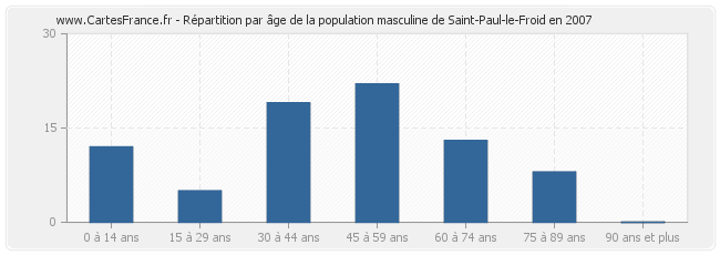 Répartition par âge de la population masculine de Saint-Paul-le-Froid en 2007