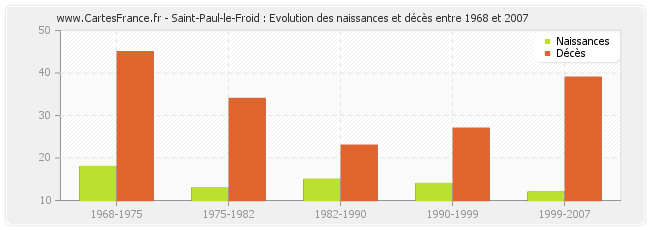 Saint-Paul-le-Froid : Evolution des naissances et décès entre 1968 et 2007