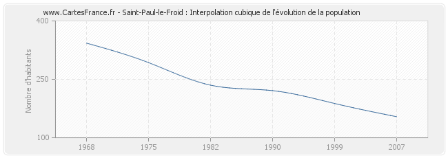 Saint-Paul-le-Froid : Interpolation cubique de l'évolution de la population