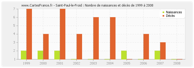 Saint-Paul-le-Froid : Nombre de naissances et décès de 1999 à 2008