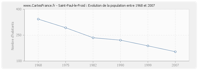 Population Saint-Paul-le-Froid