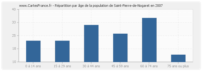 Répartition par âge de la population de Saint-Pierre-de-Nogaret en 2007