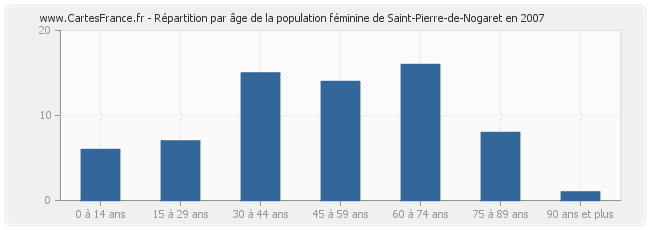 Répartition par âge de la population féminine de Saint-Pierre-de-Nogaret en 2007