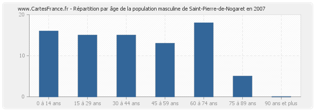 Répartition par âge de la population masculine de Saint-Pierre-de-Nogaret en 2007
