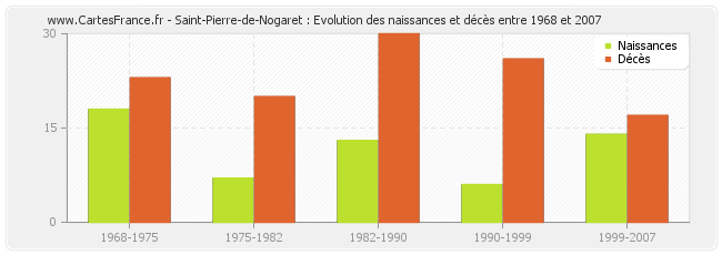 Saint-Pierre-de-Nogaret : Evolution des naissances et décès entre 1968 et 2007