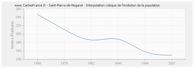 Saint-Pierre-de-Nogaret : Interpolation cubique de l'évolution de la population