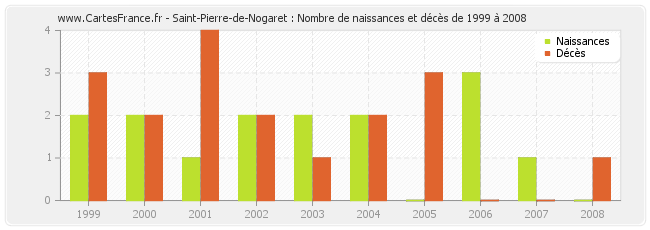 Saint-Pierre-de-Nogaret : Nombre de naissances et décès de 1999 à 2008