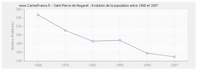 Population Saint-Pierre-de-Nogaret