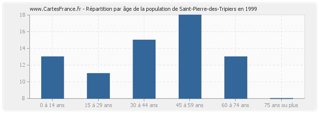 Répartition par âge de la population de Saint-Pierre-des-Tripiers en 1999