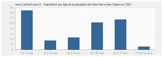 Répartition par âge de la population de Saint-Pierre-des-Tripiers en 2007