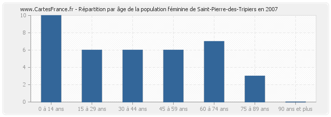 Répartition par âge de la population féminine de Saint-Pierre-des-Tripiers en 2007