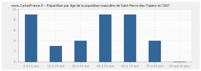 Répartition par âge de la population masculine de Saint-Pierre-des-Tripiers en 2007