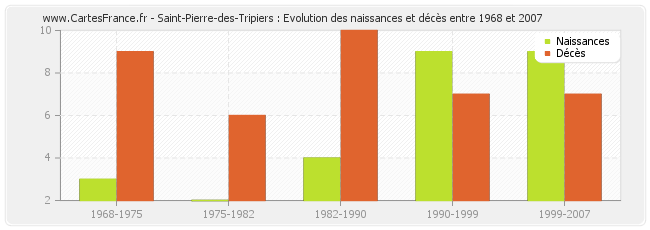 Saint-Pierre-des-Tripiers : Evolution des naissances et décès entre 1968 et 2007