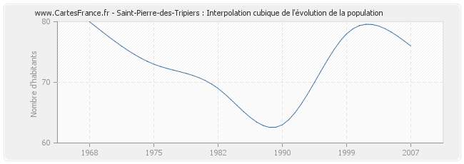 Saint-Pierre-des-Tripiers : Interpolation cubique de l'évolution de la population