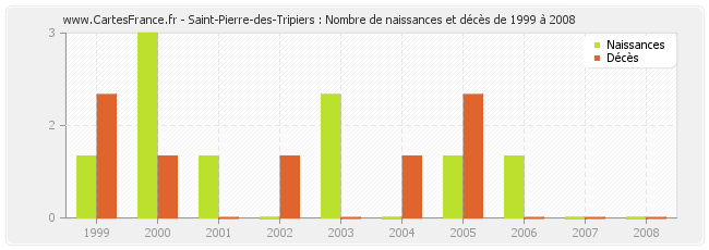 Saint-Pierre-des-Tripiers : Nombre de naissances et décès de 1999 à 2008