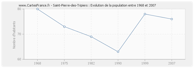 Population Saint-Pierre-des-Tripiers