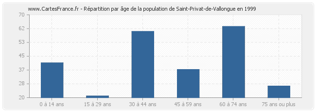 Répartition par âge de la population de Saint-Privat-de-Vallongue en 1999