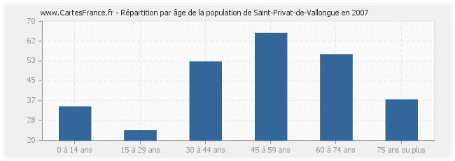 Répartition par âge de la population de Saint-Privat-de-Vallongue en 2007