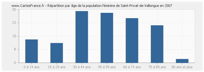 Répartition par âge de la population féminine de Saint-Privat-de-Vallongue en 2007