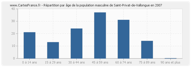 Répartition par âge de la population masculine de Saint-Privat-de-Vallongue en 2007