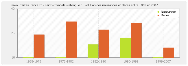 Saint-Privat-de-Vallongue : Evolution des naissances et décès entre 1968 et 2007