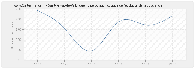Saint-Privat-de-Vallongue : Interpolation cubique de l'évolution de la population