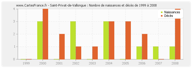 Saint-Privat-de-Vallongue : Nombre de naissances et décès de 1999 à 2008