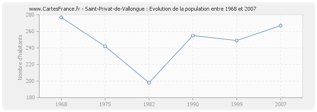 Population Saint-Privat-de-Vallongue