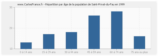 Répartition par âge de la population de Saint-Privat-du-Fau en 1999