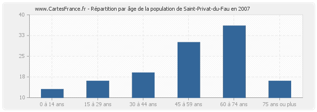Répartition par âge de la population de Saint-Privat-du-Fau en 2007