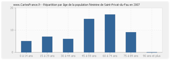 Répartition par âge de la population féminine de Saint-Privat-du-Fau en 2007