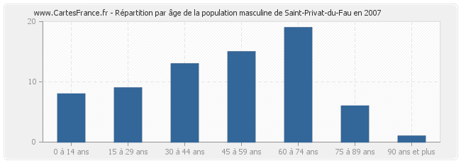 Répartition par âge de la population masculine de Saint-Privat-du-Fau en 2007