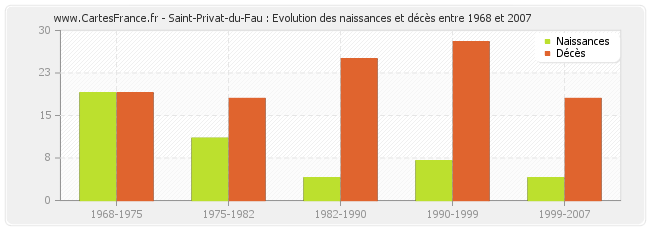 Saint-Privat-du-Fau : Evolution des naissances et décès entre 1968 et 2007