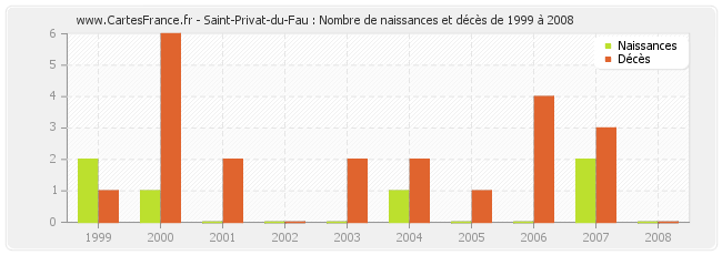 Saint-Privat-du-Fau : Nombre de naissances et décès de 1999 à 2008