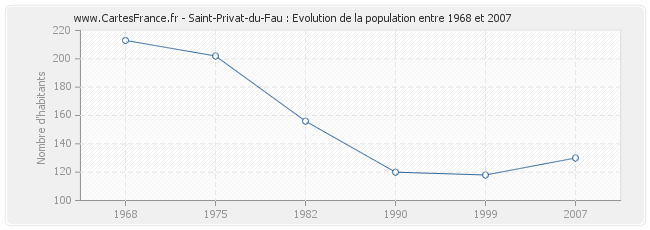 Population Saint-Privat-du-Fau