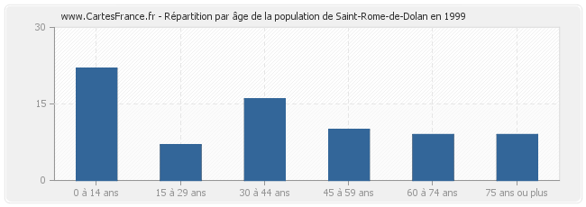 Répartition par âge de la population de Saint-Rome-de-Dolan en 1999