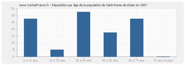 Répartition par âge de la population de Saint-Rome-de-Dolan en 2007