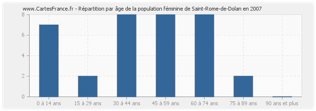 Répartition par âge de la population féminine de Saint-Rome-de-Dolan en 2007