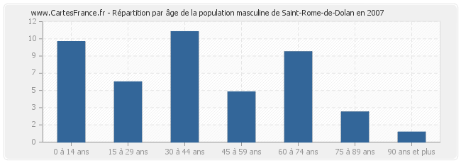 Répartition par âge de la population masculine de Saint-Rome-de-Dolan en 2007