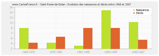 Saint-Rome-de-Dolan : Evolution des naissances et décès entre 1968 et 2007