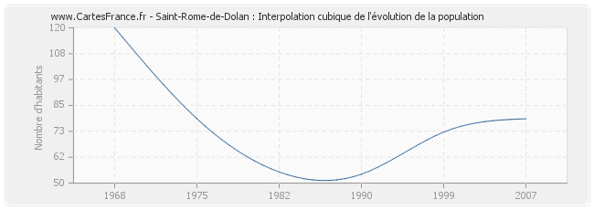 Saint-Rome-de-Dolan : Interpolation cubique de l'évolution de la population