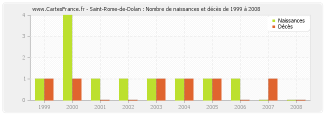 Saint-Rome-de-Dolan : Nombre de naissances et décès de 1999 à 2008
