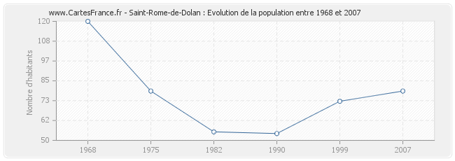 Population Saint-Rome-de-Dolan