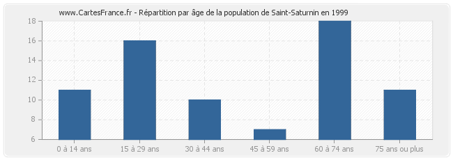 Répartition par âge de la population de Saint-Saturnin en 1999