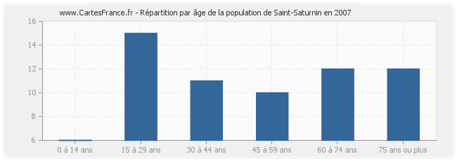 Répartition par âge de la population de Saint-Saturnin en 2007