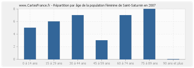 Répartition par âge de la population féminine de Saint-Saturnin en 2007