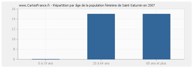 Répartition par âge de la population féminine de Saint-Saturnin en 2007