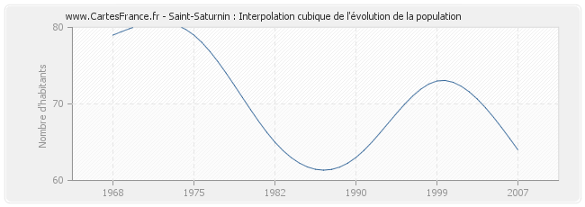 Saint-Saturnin : Interpolation cubique de l'évolution de la population