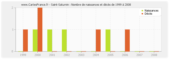 Saint-Saturnin : Nombre de naissances et décès de 1999 à 2008